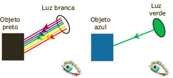 Cada objeto, em geral, tem a capacidade de absorver, de refletir e de transmitir (refratar) algumas das radiações que chegam a ele.