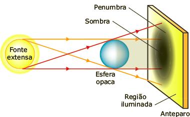 Se um observador se colocar na parte de baixo da penumbra, verá apenas a porção inferior da fonte, e quem estiver na parte de cima da penumbra vai enxergar apenas a porção superior da fonte.