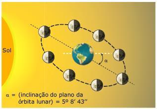 Fases da Lua As fases da Lua estão relacionadas com a posição desta em relação ao Sol e à Terra. As posições da Lua em torno da Terra estão mostradas a seguir (figura fora de escala).