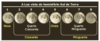 Para facilitar o raciocínio, considere um observador, fora da Terra, olhando o sistema Terra-Lua, pelo Polo Sul da Terra (PS).