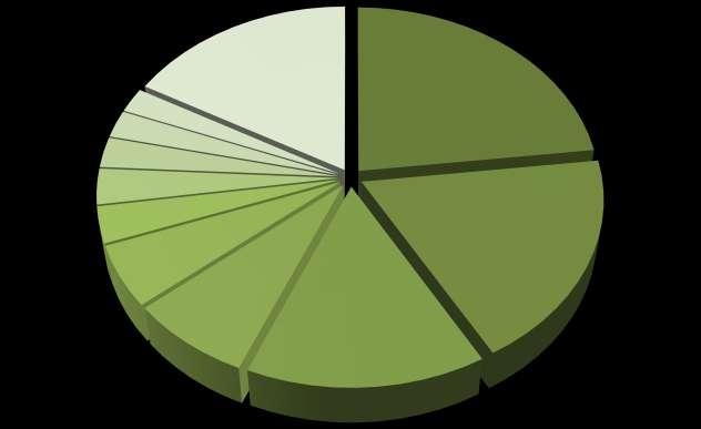 Perfil Econômico Principais Origens das Importações - 2016 Espanha 2,2% África do Sul 2,4% Demais Destinos 16,9% EUA 23,1% China 2,7% Canadá 3,2% Luxemburgo 18,6% Rússia 3,2% Alemanha 5,5% Chile 7,6%