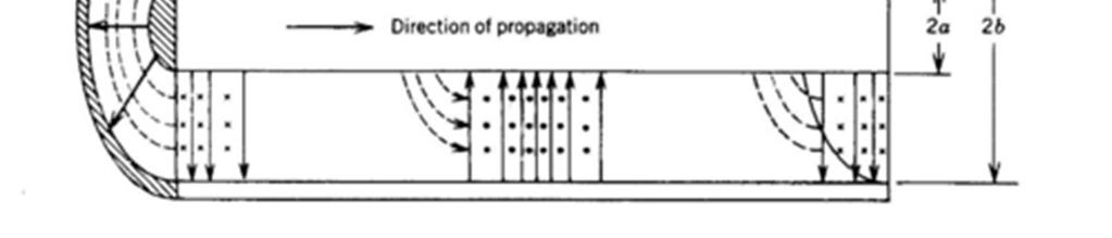 Propagação TEM em cabo coaxial λ/2 direção de propagação TEM modo transversal eletromagnético campo elétrico e magnético são perpendiculares entre si e não contêm componentes na direção de propagação.