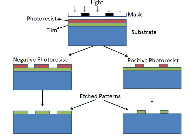 Tecnologias de fabricação de Microlinha Fotolitografia em