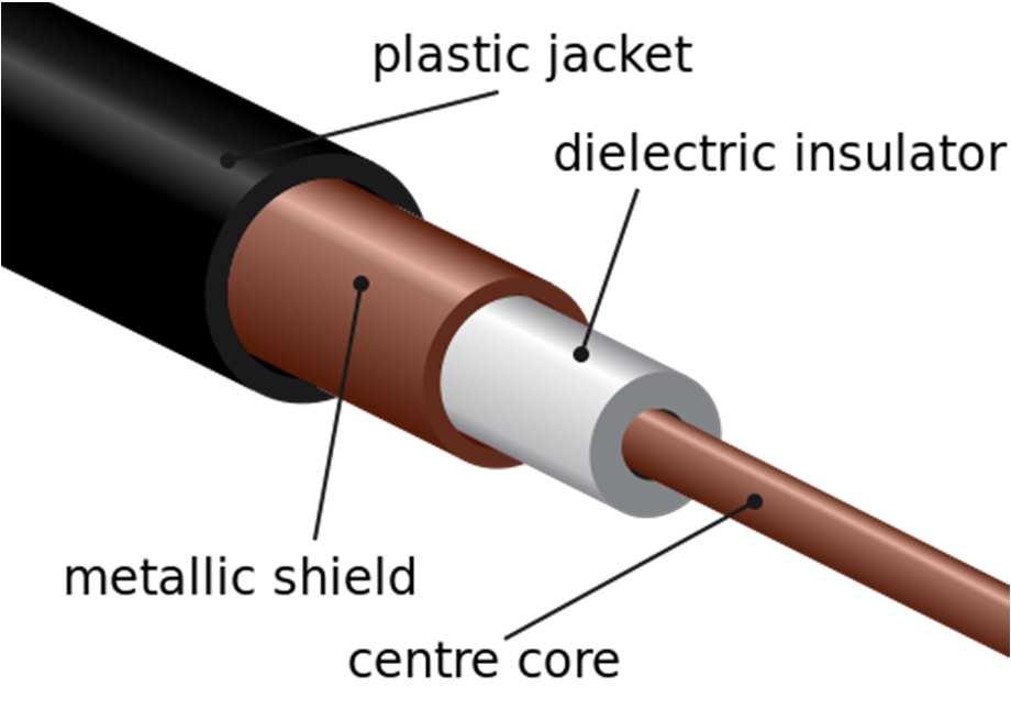 Cabo Coaxial Indutância distribuída condutor externo (malha de blindagem) (raio b) protetor plástico externo dielétrico (permissividade ε; permeabilidade µ) condutor central (raio