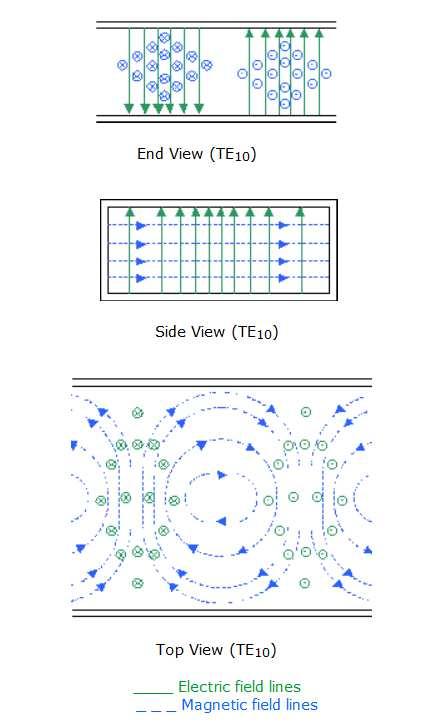 Modo TE10 Guia de Onda Retangular Distribuição dos campos