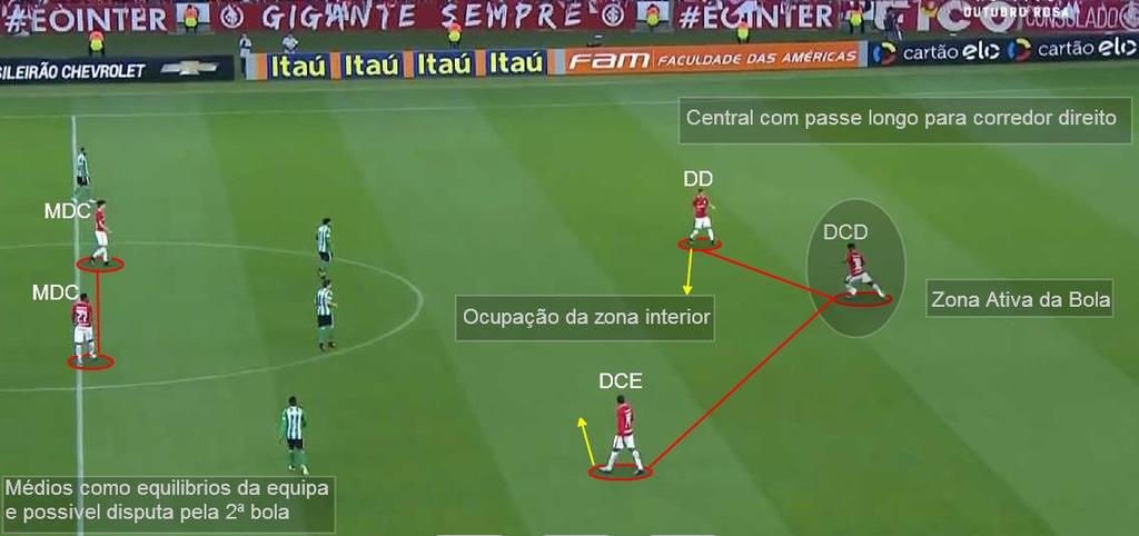 PROCESSO OFENSIVO Organização Ofensiva - Fase de Construção O Internacional na sua saída para o ataque utilizou o jogo direto, com a intenção clara de chegar o mais rápido possível à baliza