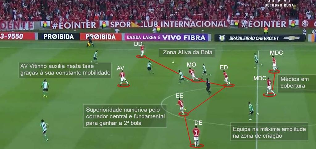 PROCESSO OFENSIVO Organização Ofensiva - Fase de Criação A equipa chega à fase de criação mediante o domínio da 2ª bola; Nesta fase, o estilo de jogo mantêm-se direto, apenas com alteração no tipo de