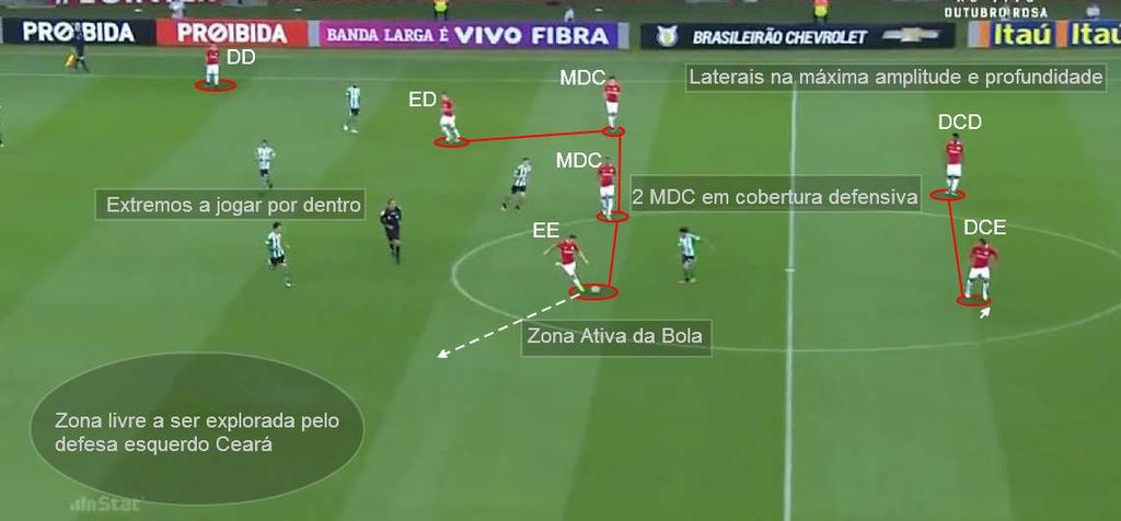 PROCESSO OFENSIVO Organização Ofensiva - Fase de Criação Nesta fase e já com o bloco bem subido, o papel dos 3 médios (Dourado, Eduardo Henrique e Alex) é fundamental após a bola