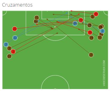 cruzaram na partida (DD com 4 e DE com 3); Os cruzamentos são efetuados tensos para que possam ser desviados