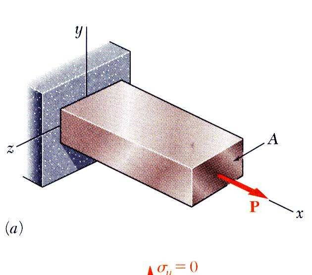 2.9 - Coeficiente de Poisson Para uma barra delgada homogênea, carregada aialmente: σ = σ y = σ = 0 E O