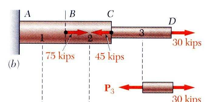 SOUÇÃO: Divide a barra em três componentes: 1 A 1 = = A 2 2 = 12 in. = 0.