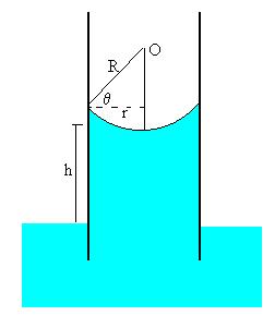 Figura 2 Caso em que um fluido se eleva a altura h dentro de um capilar com raio r.