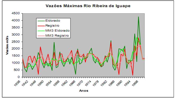 O MEIO FÍSICO Clima A precipitação média de chuvas na UGRHI-11 é de 1400mm/ano, e na parte inferior da