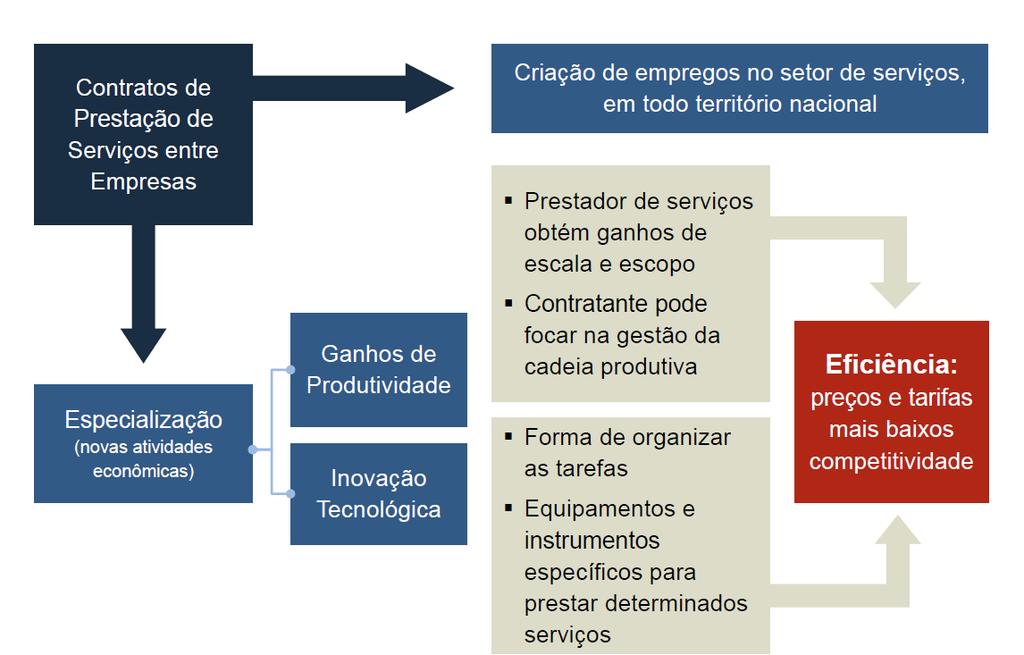 IMPORTÂNCIA DA TERCEIRIZAÇÃO Lógica Econômica da Terceirização Fonte: LCA Soluções Estratégicas em