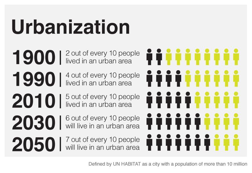 Projeções Globais para a Agricultura Urbanização 2 de cada 10 pessoas viviam em áreas urbanas 4 de cada 10 pessoas viviam em áreas urbanas 5 de cada 10 pessoas viviam em áreas urbanas