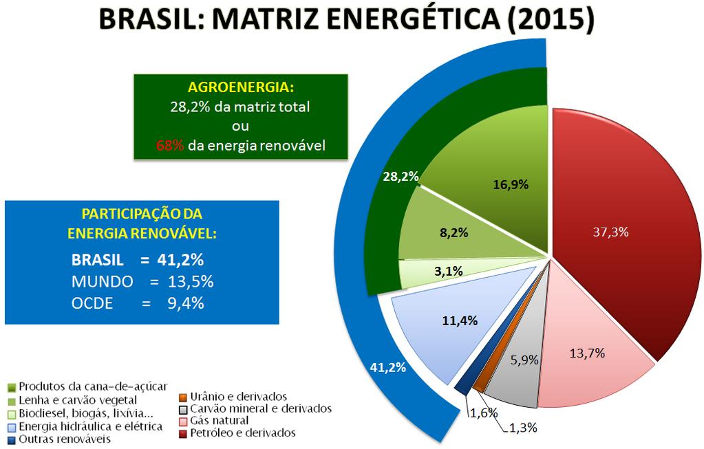 Brasil, Economia do Conhecimento Natural Source: