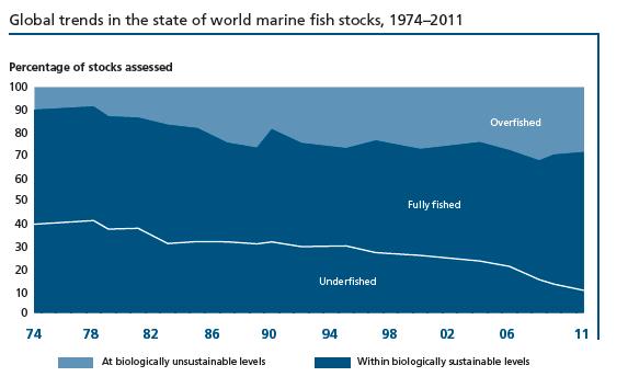Um Novo Paradigma de Desenvolvimento Tendências no estado das populações de peixes marinhos (1974 a 2011) % de Populações Avaliadas Super-exploradas