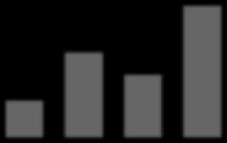 Processo de Liability Management Em USD Antes* Cronograma de Vencimento dos Bonds (pro forma) Depois 1.