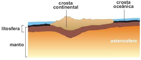 Modelo de Airy Modelo de Pratt Crosta oceânica mais baixa (maior densidade) Montanhas com raízes profundas