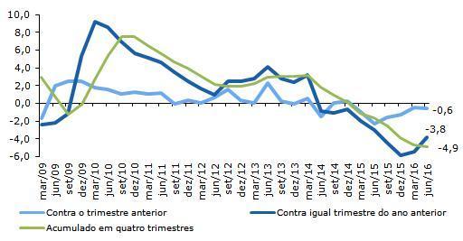 Desempenho do PIB (%):