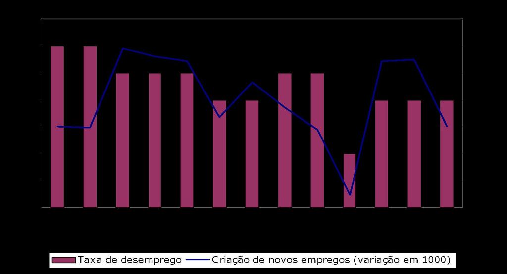 EUA: Mercado de Trabalho,