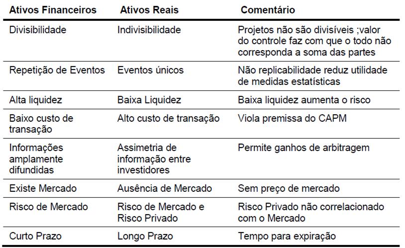 16 TABELA 1. Diferença entre Ativos Financeiros e Ativos Reais por Brandão (2002).