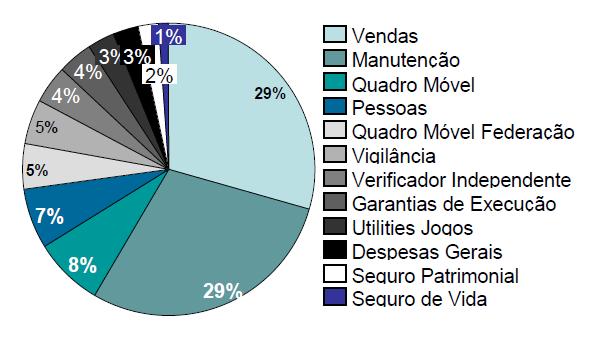 33 4.2 Despesas do Mineirão As despesas operacionais projetadas no plano de referência compõem aproximadamente 31% das receitas líquidas, sendo que as despesas com vendas e manutenção representam 58%