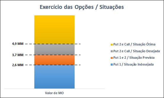 41 Nessa ocasião, por tratar-se de uma opção de compra (Call), ela é pó enquanto o preço valor está abaixo do preço de exercício, ou seja, só passa a ter valor quando esse preço é ultrapassado.