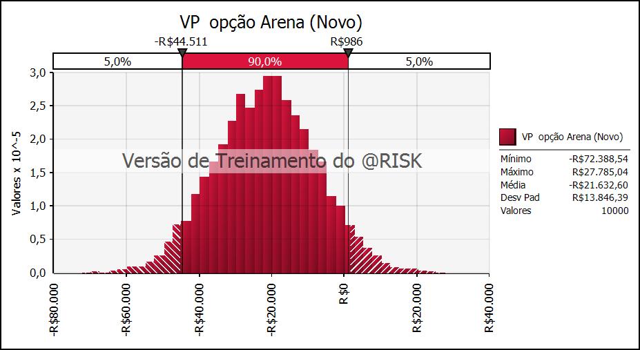 7 RESULTADOS 7.1 Valor das Opções Envolvidas Com o auxílio da Simulação de Monte Carlo, foram realizados testes utilizando como base o número médio de público (28.