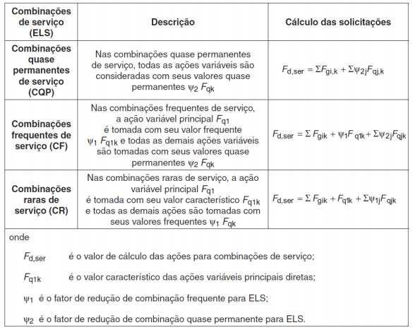 43 Tabela 3- Combinações usais de serviço Fonte: NBR6118:2014 3.3.3. Coeficientes de ponderação Os