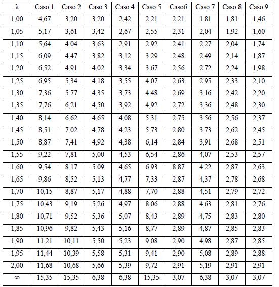 95 ANEXOS ANEXO 01 - TABELA DE BARES Tabela 36 - Coeficiente α