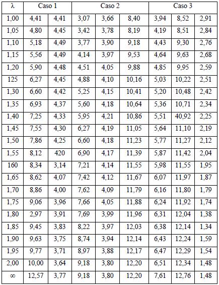 96 Tabela 37 Coeficiente λ para o cálculo de momentos