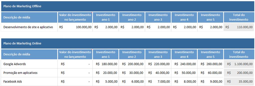 Além disso é importante também definir o quanto isso trará em vendas, portanto não se esqueça de fazer a projeção de vendas do seu negócio.