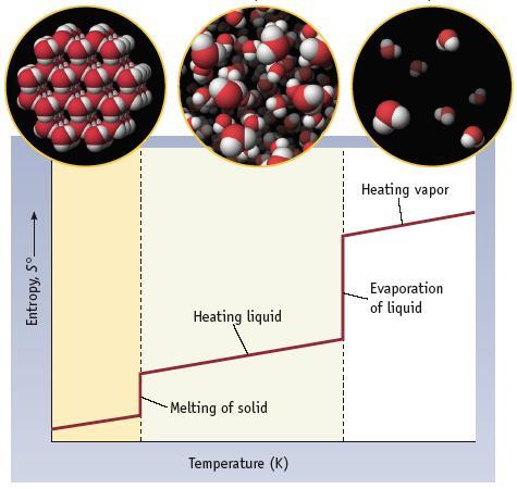 A ENTROPIA DE UM SISTEMA AUMENTA COM A TEMPERATURA Um aumento de temperatura causa