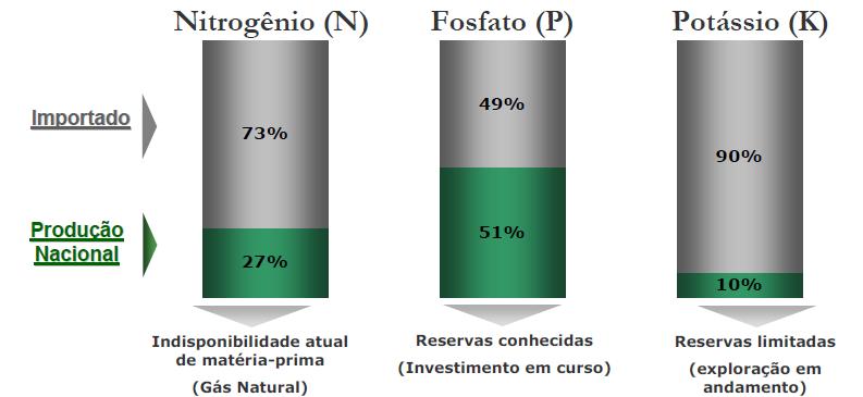 Potencial para fertilizante Organomineral