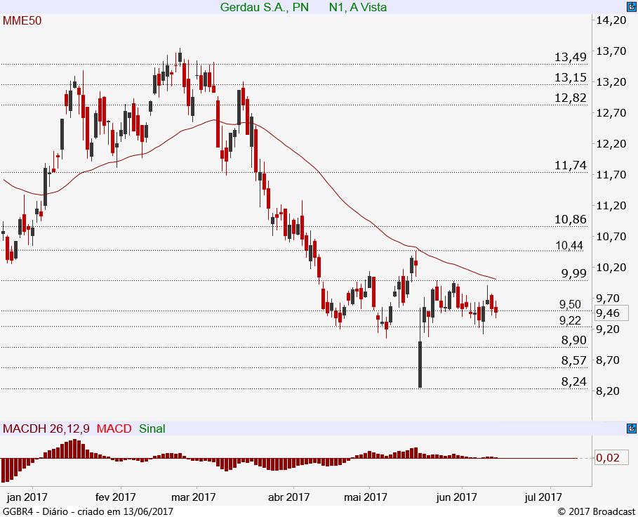 Gerdau PN GGBR4 9,22 9,46 9,99 Neutra Gráfico diário: Sem alterações, a GGBR4 segue lateralizada acima da região de suporte entre 9,50 e 9,22.