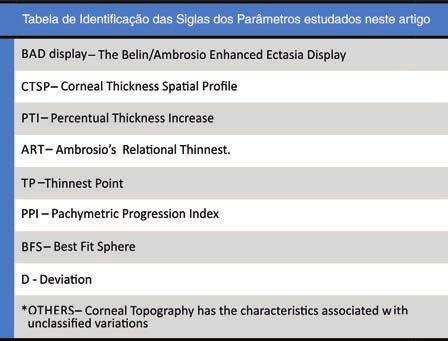 Importância da tomografia de córnea para o diagnóstico de ectasia 303 INTRODUÇÃO Oadvento da cirurgia refrativa determinou uma necessidade de evolução de métodos avançados de screening e diagnóstico