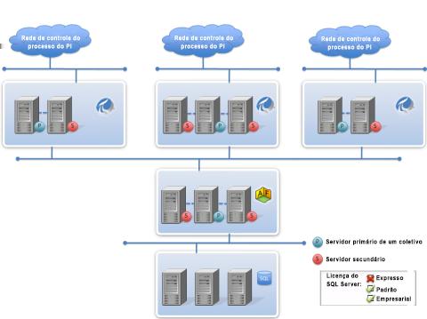 PI AF, a OSIsoft recomenda a instalação de coletivos PI Data Archive, coletivos PI AF e Microsoft SQL Server em computadores separados e redundantes para