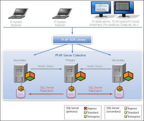 Implantação do PI Asset Framework Na figura, R/W indica que o servidor primário dá suporte de leitura e gravação aos dados por clientes PI AF.