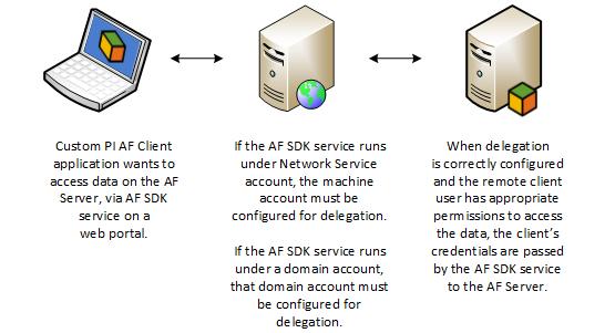 PI AF e autenticação Kerberos Delegue a identidade do cliente remoto ao AF Server Dados de acesso referenciados em um objeto de tabela vinculada PI AF que usa personificação A fim de permitir que o