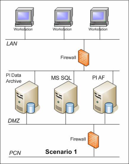 Firewalls e segurança do PI AF Todos os servidores instalados no DMZ Firewall com PI Data Archive no DMZ e PI AF e SQL Server na LAN Neste cenário, apenas o PI Data Archive está localizado no DMZ.