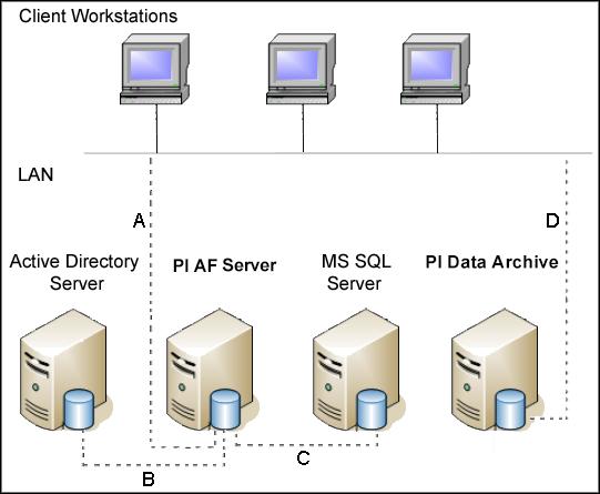 Firewalls e segurança do PI AF Tipo de conexão A B C D Descrição A conexão entre o servidor PI AF e o cliente PI AF SDK, inclusive o PI System Explorer, permite que os clientes leiam e gravem