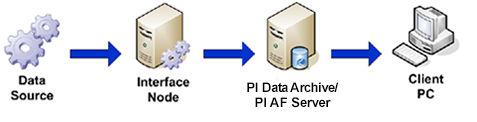 Implantação do PI Asset Framework Nesta seção Componentes do PI System Arquitetura PI AF Opções de configuração do PI System e SQL Server Opções de implantação do PI AF Soluções de alta