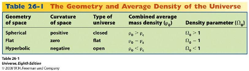 Dinâmica do Universo Dado o valor de H 0, existe uma densidade crítica para universo aberto,
