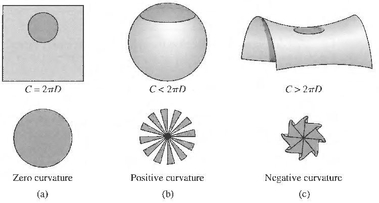 Geometria Euclidiana: soma dos ângulos internos de um triângulo é 180 graus Geometria Riemanniana: a