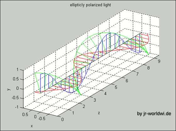 Polarização elíptica Matematicamente, a onda elipticamente polarizada pode ser descrita como a superposição de