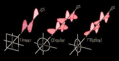 Polarização: resumindo 1. A onda elipticamente polarizada é o estado mais geral de polarização definida para uma onda eletromagnética no espaço livre. 2.