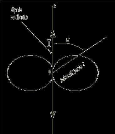 Polarização por reflexão A intensidade da onda refletida é, agora, relativamente baixa porque a intensidade da radiação