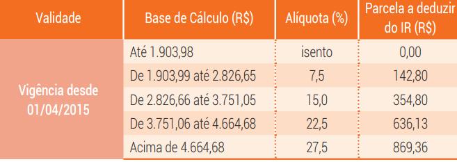 Escolha a tributação Progressiva: alíquota crescente de acordo com