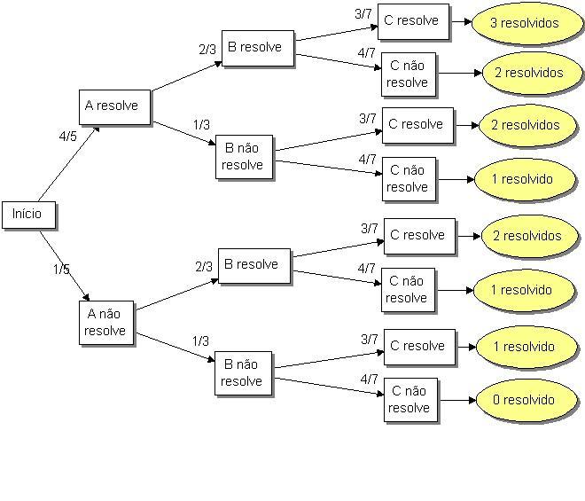 Lsta de Exercícos - Probabldade 8 X = {0,,, 3} Basta calcular as probabldades para cada valor (3,,, 0). ada aluno é ndependente dos outros.